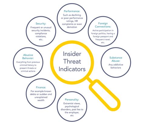Potential insider threat indicators  Understand the Potential Risk Indicators (PRIs),